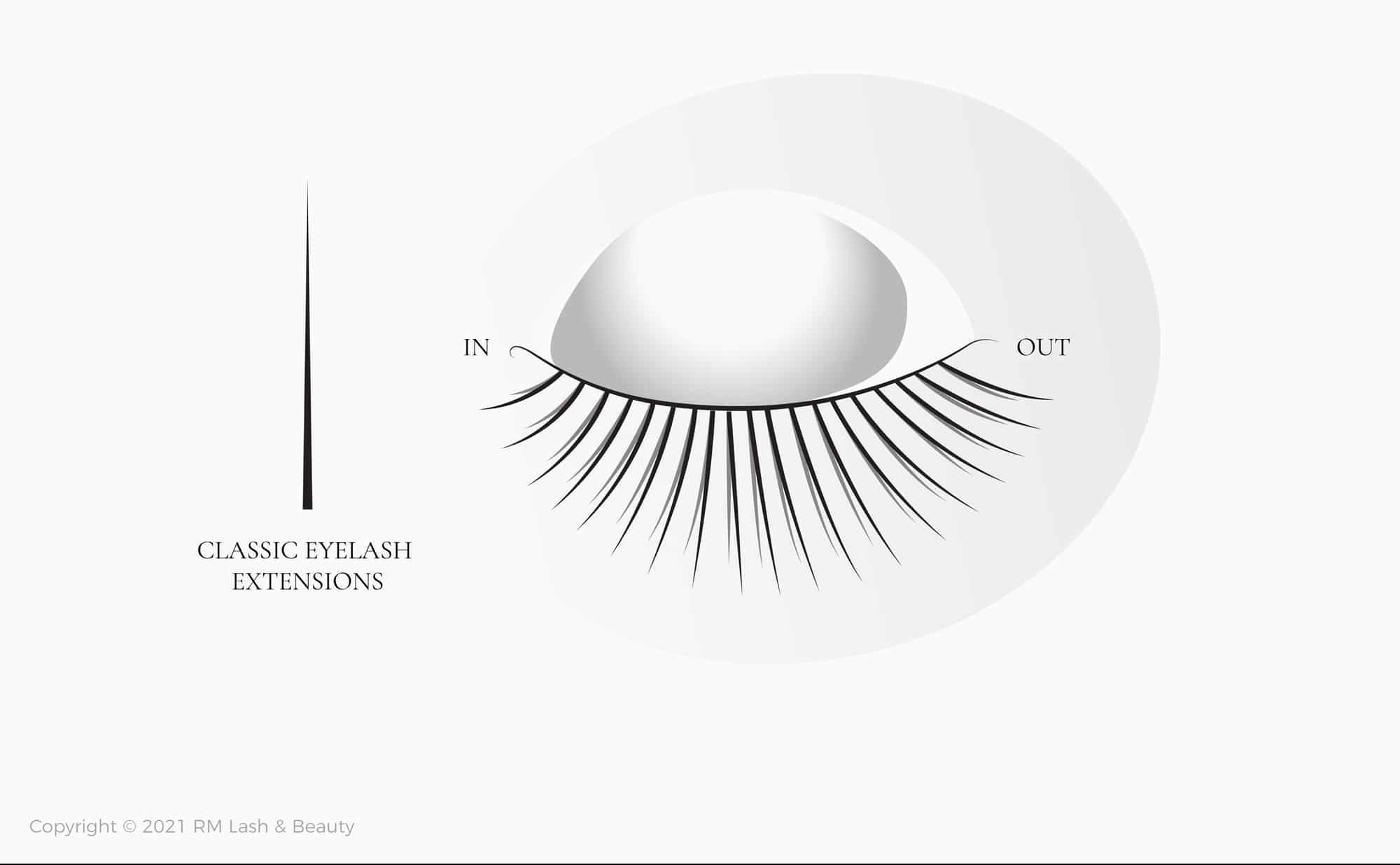 A diagram illustrating classic eyelash extensions applied in a 1:1 ratio to natural lashes for a soft, natural look, with a description highlighting that they are applied to one natural lash per extension.
